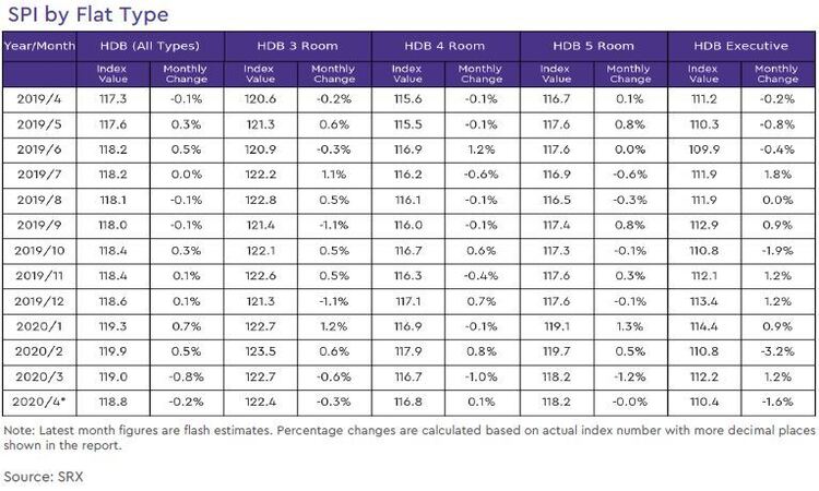 hdb rental price index by flat type 2020 april